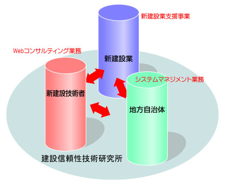 建設業と異業種のコラボレーションの支援