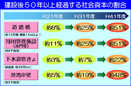 建設後50年以上経過する社会資本の割合