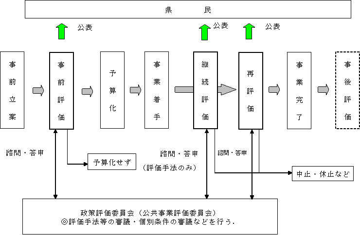 事業評価